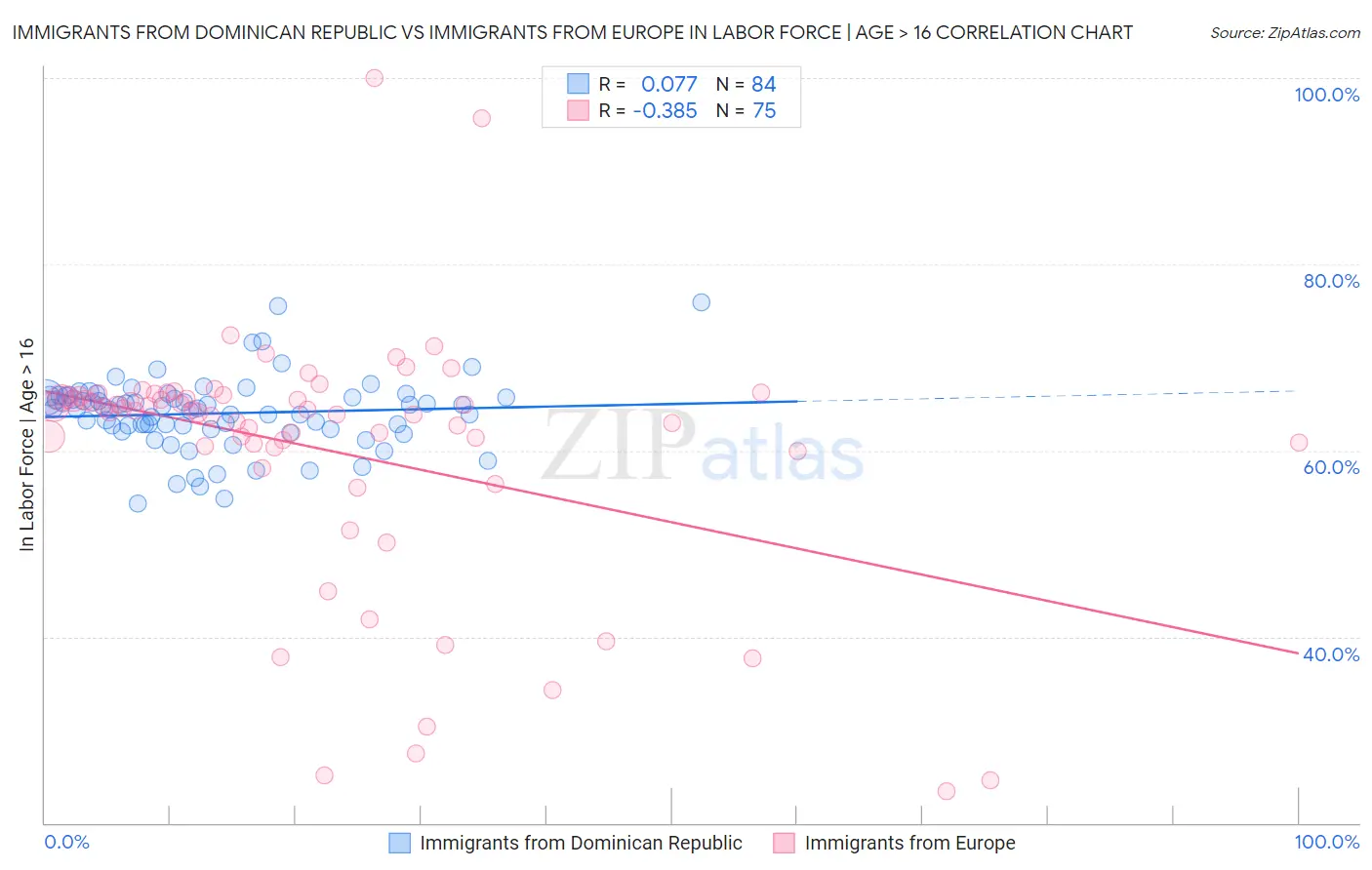 Immigrants from Dominican Republic vs Immigrants from Europe In Labor Force | Age > 16