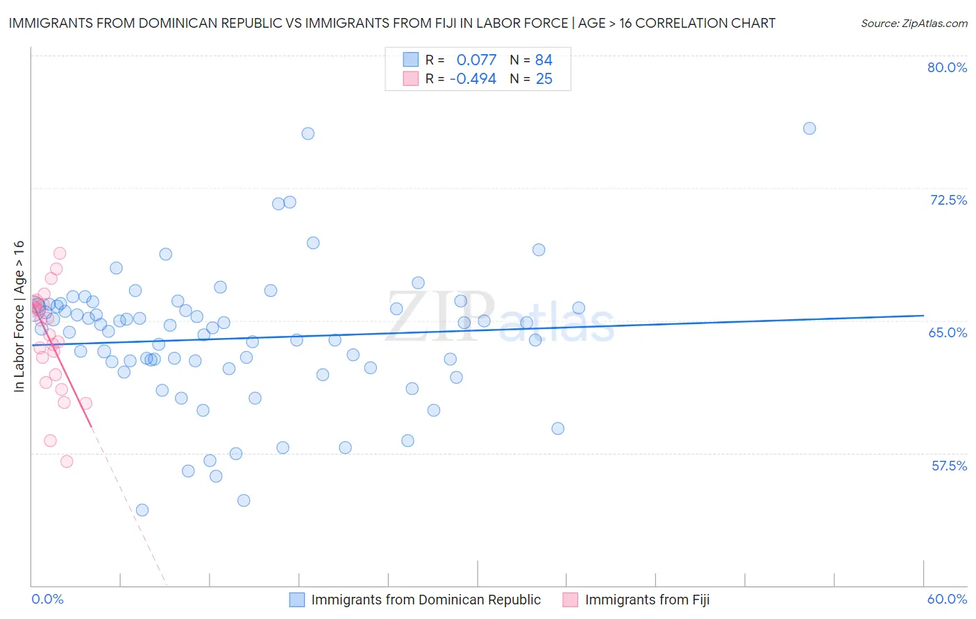 Immigrants from Dominican Republic vs Immigrants from Fiji In Labor Force | Age > 16