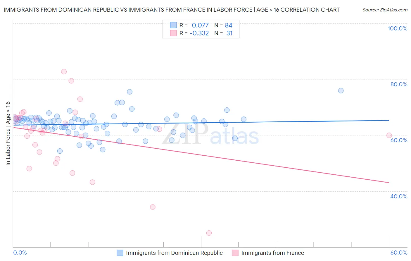 Immigrants from Dominican Republic vs Immigrants from France In Labor Force | Age > 16
