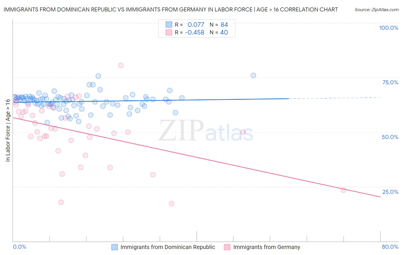 Immigrants from Dominican Republic vs Immigrants from Germany In Labor Force | Age > 16