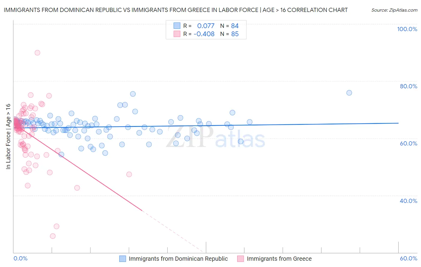 Immigrants from Dominican Republic vs Immigrants from Greece In Labor Force | Age > 16