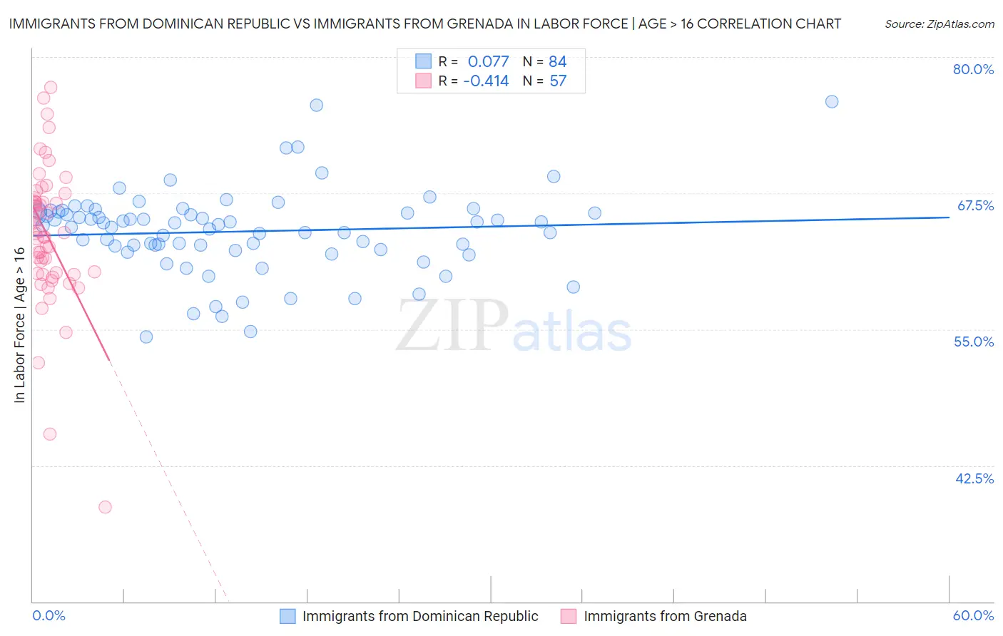 Immigrants from Dominican Republic vs Immigrants from Grenada In Labor Force | Age > 16