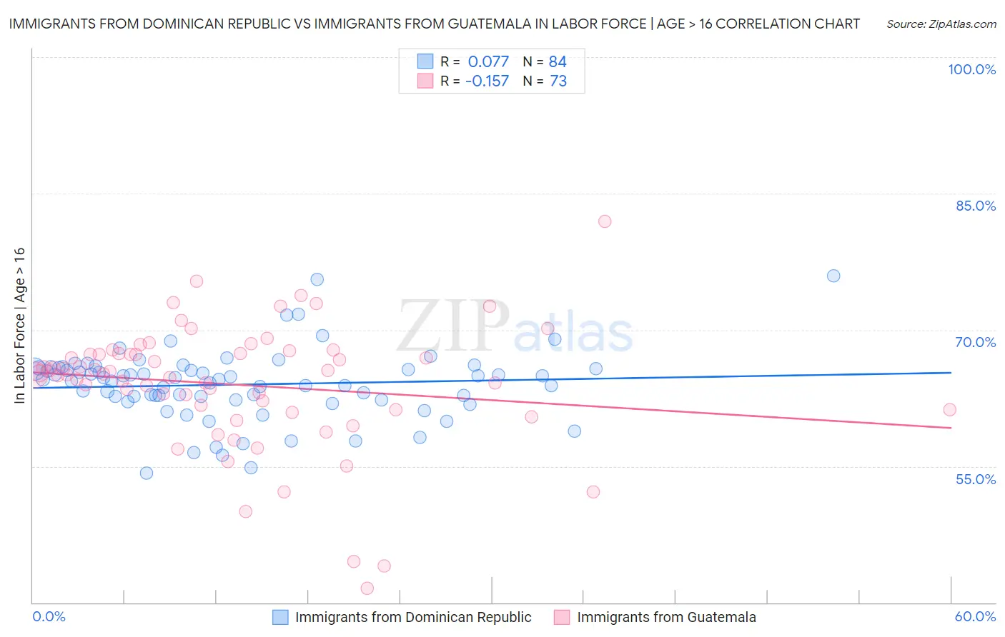 Immigrants from Dominican Republic vs Immigrants from Guatemala In Labor Force | Age > 16