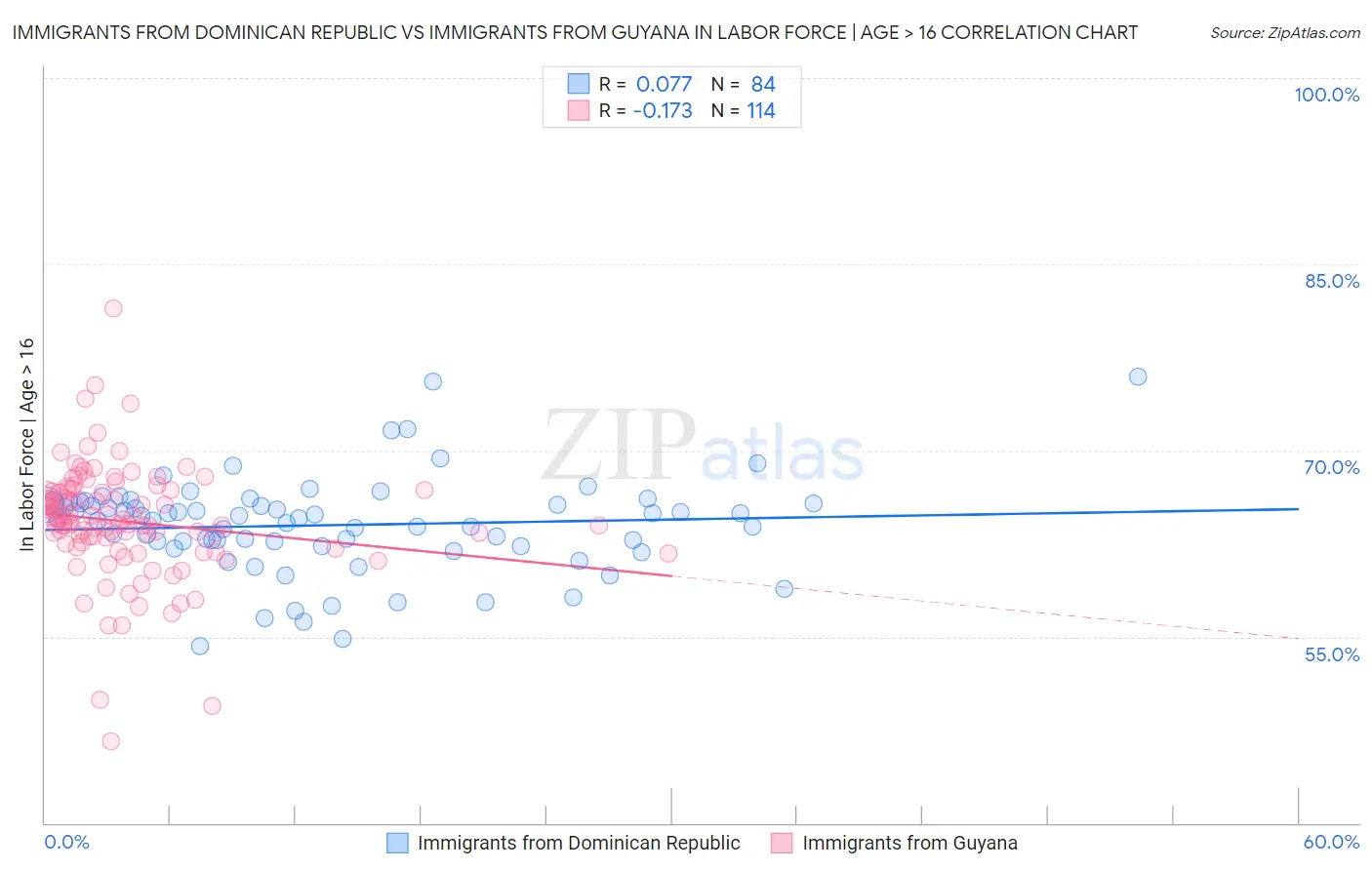 Immigrants from Dominican Republic vs Immigrants from Guyana In Labor Force | Age > 16