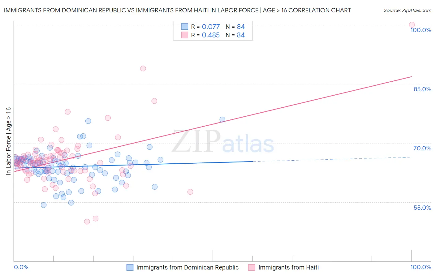 Immigrants from Dominican Republic vs Immigrants from Haiti In Labor Force | Age > 16