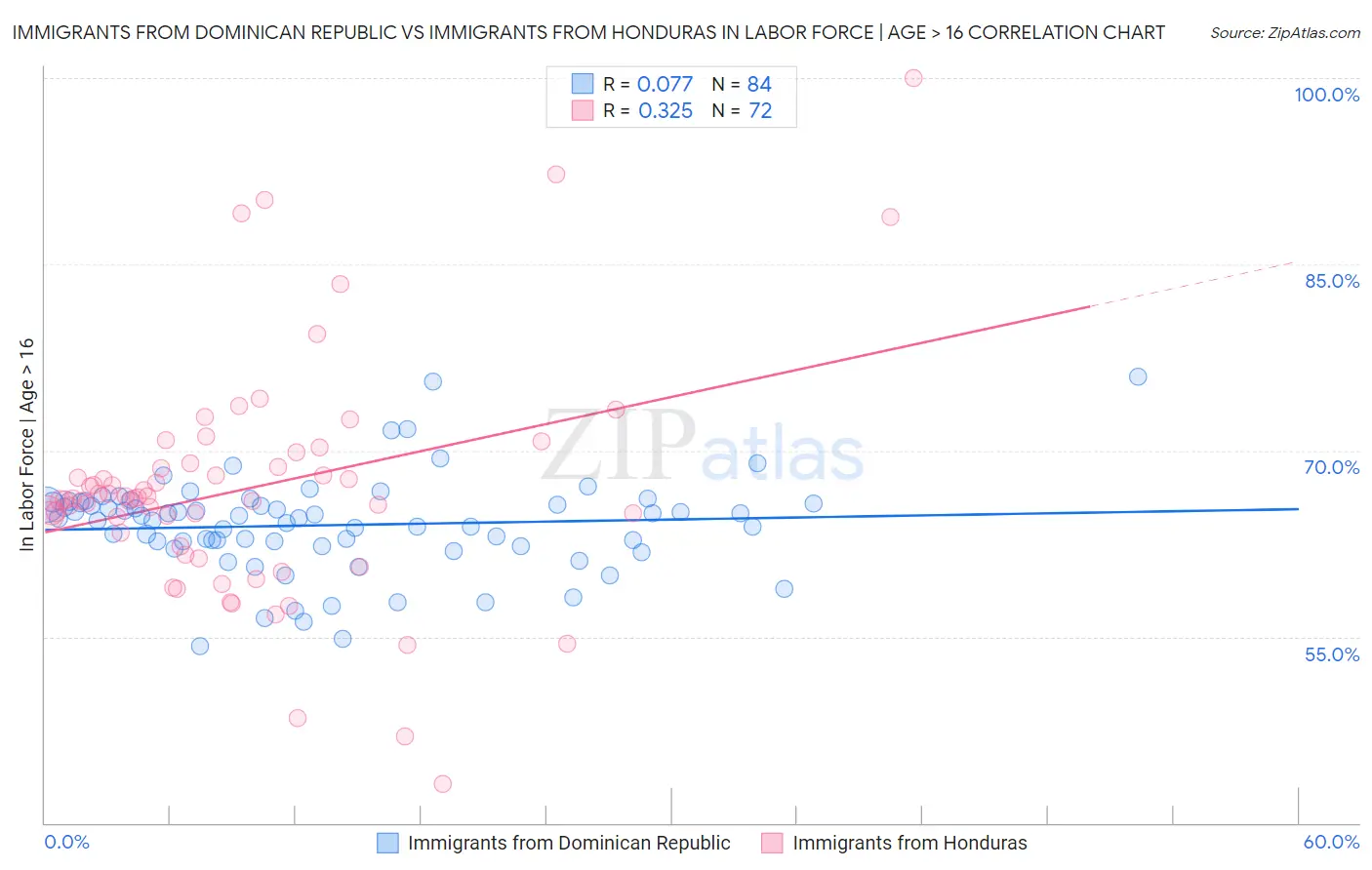 Immigrants from Dominican Republic vs Immigrants from Honduras In Labor Force | Age > 16