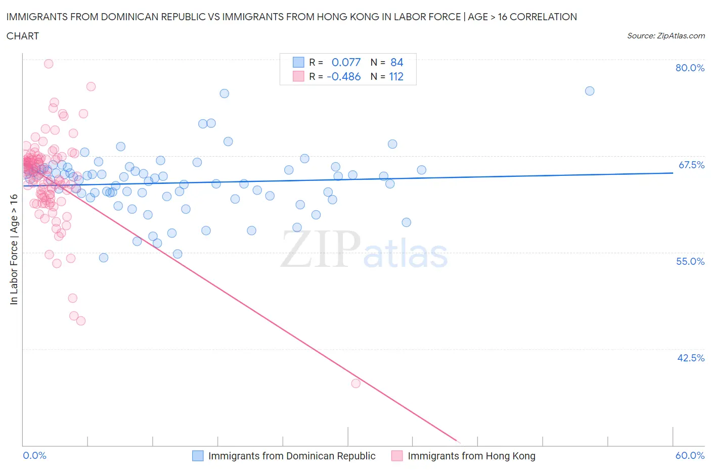 Immigrants from Dominican Republic vs Immigrants from Hong Kong In Labor Force | Age > 16