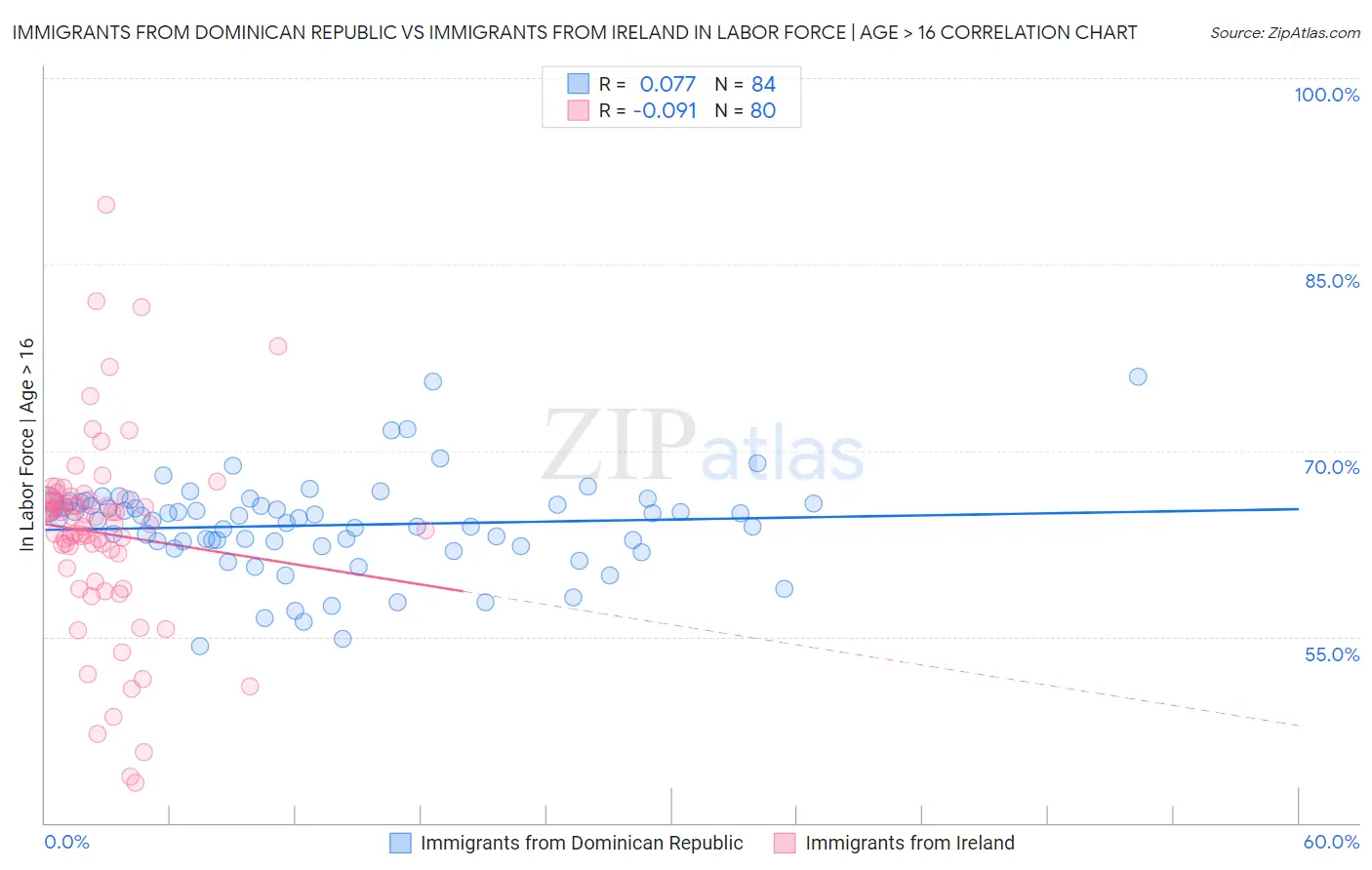 Immigrants from Dominican Republic vs Immigrants from Ireland In Labor Force | Age > 16