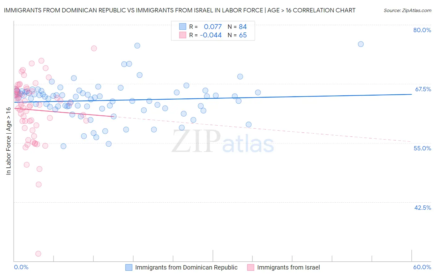 Immigrants from Dominican Republic vs Immigrants from Israel In Labor Force | Age > 16