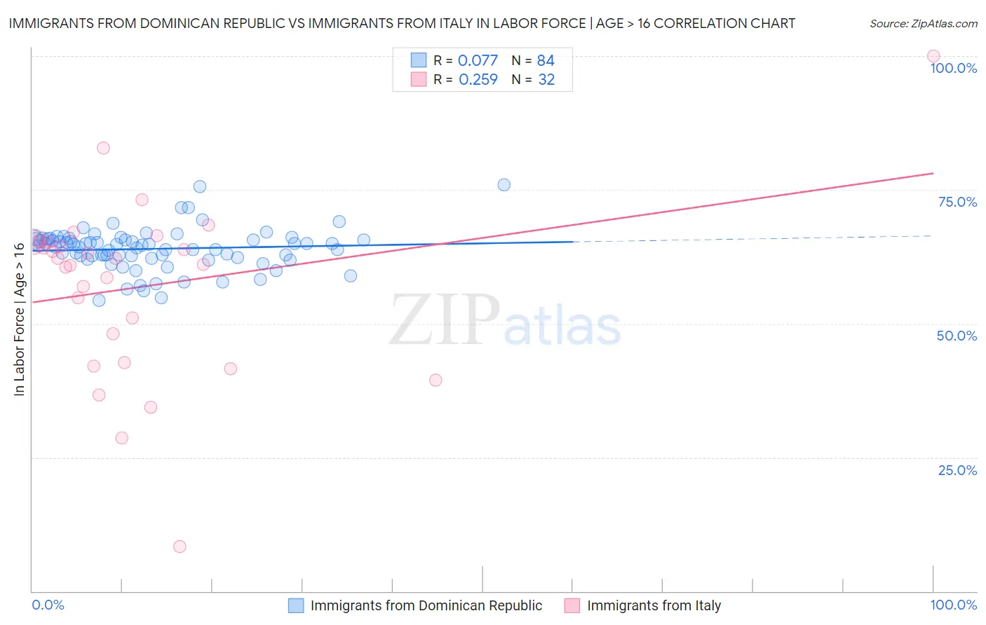Immigrants from Dominican Republic vs Immigrants from Italy In Labor Force | Age > 16