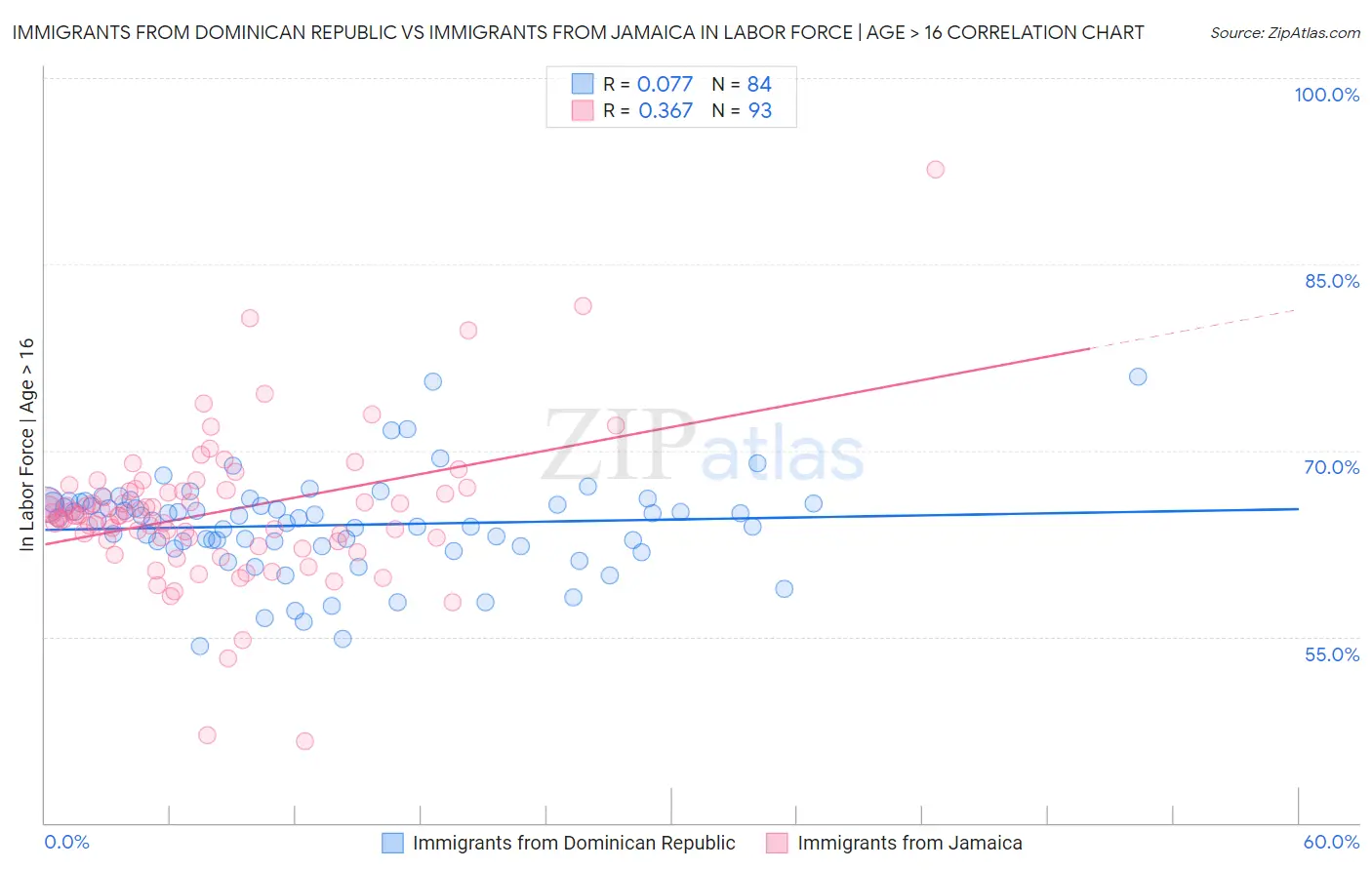 Immigrants from Dominican Republic vs Immigrants from Jamaica In Labor Force | Age > 16