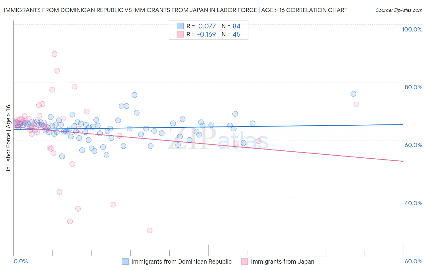 Immigrants from Dominican Republic vs Immigrants from Japan In Labor Force | Age > 16