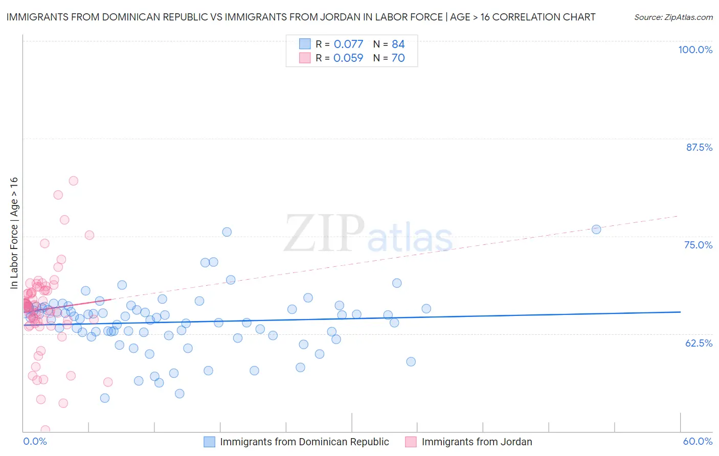Immigrants from Dominican Republic vs Immigrants from Jordan In Labor Force | Age > 16