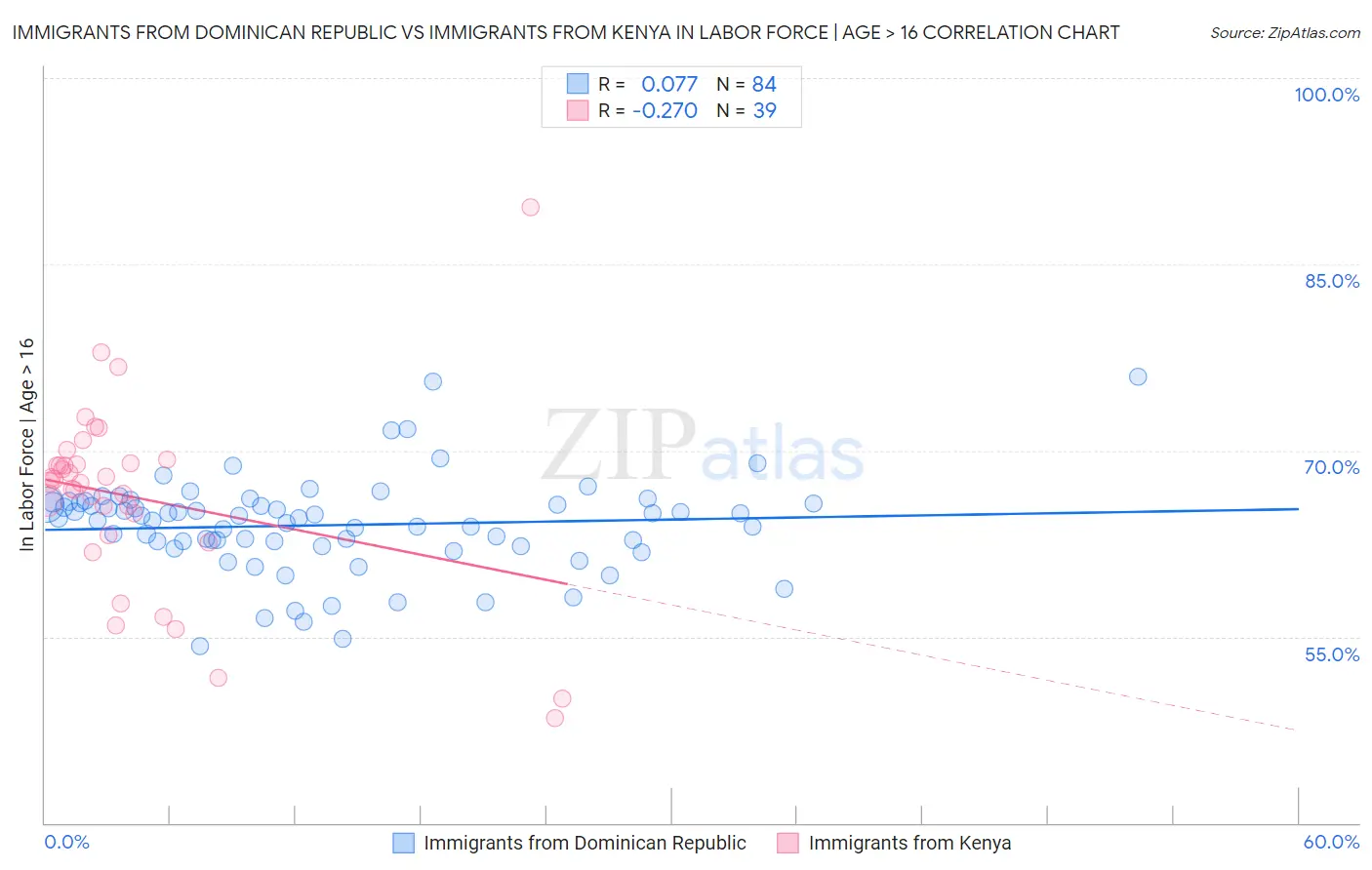 Immigrants from Dominican Republic vs Immigrants from Kenya In Labor Force | Age > 16