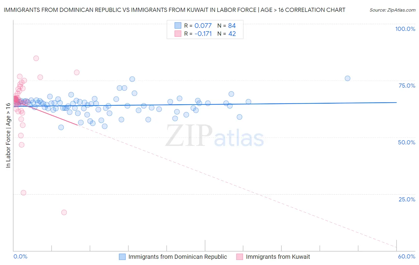 Immigrants from Dominican Republic vs Immigrants from Kuwait In Labor Force | Age > 16