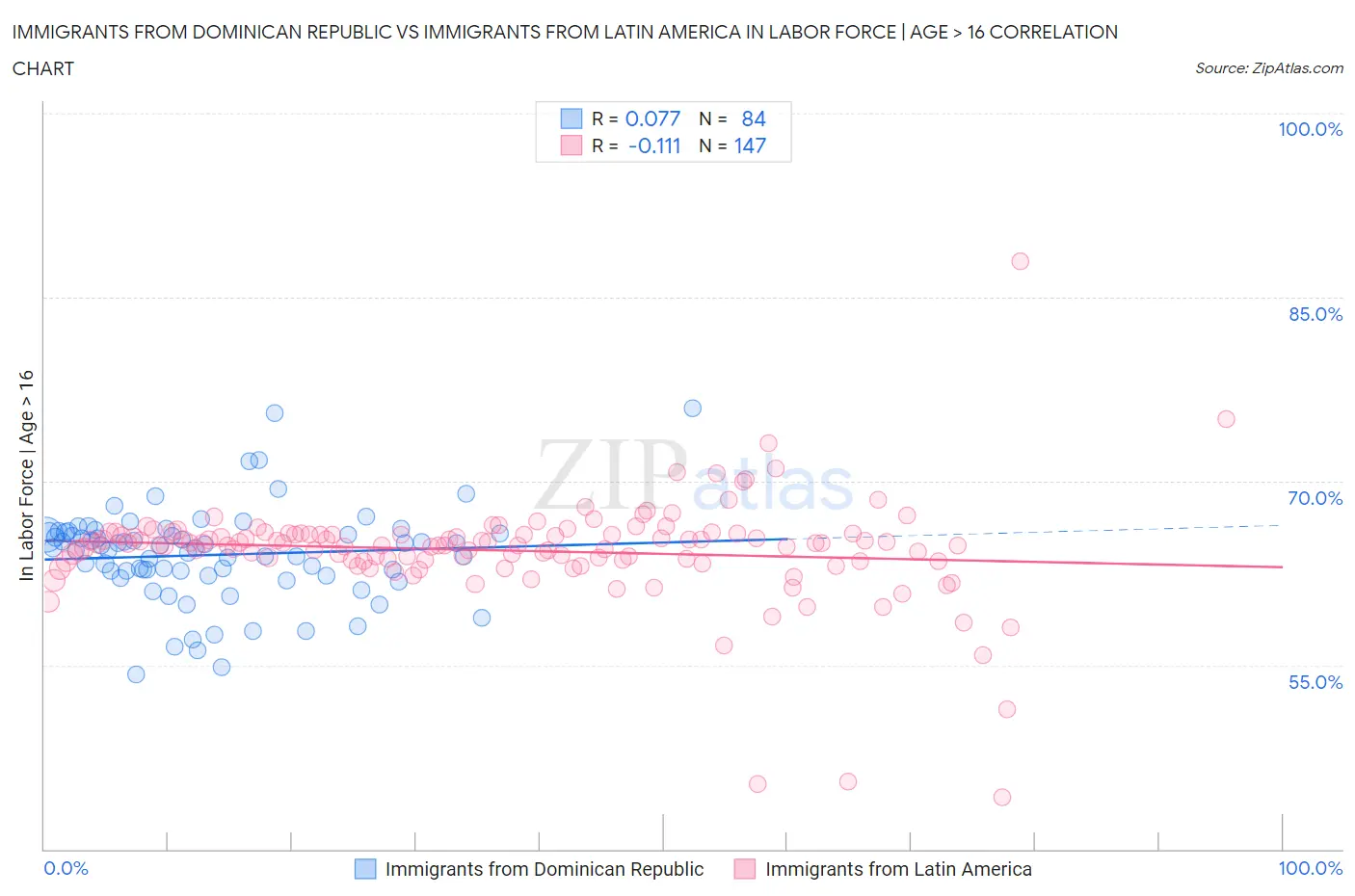 Immigrants from Dominican Republic vs Immigrants from Latin America In Labor Force | Age > 16
