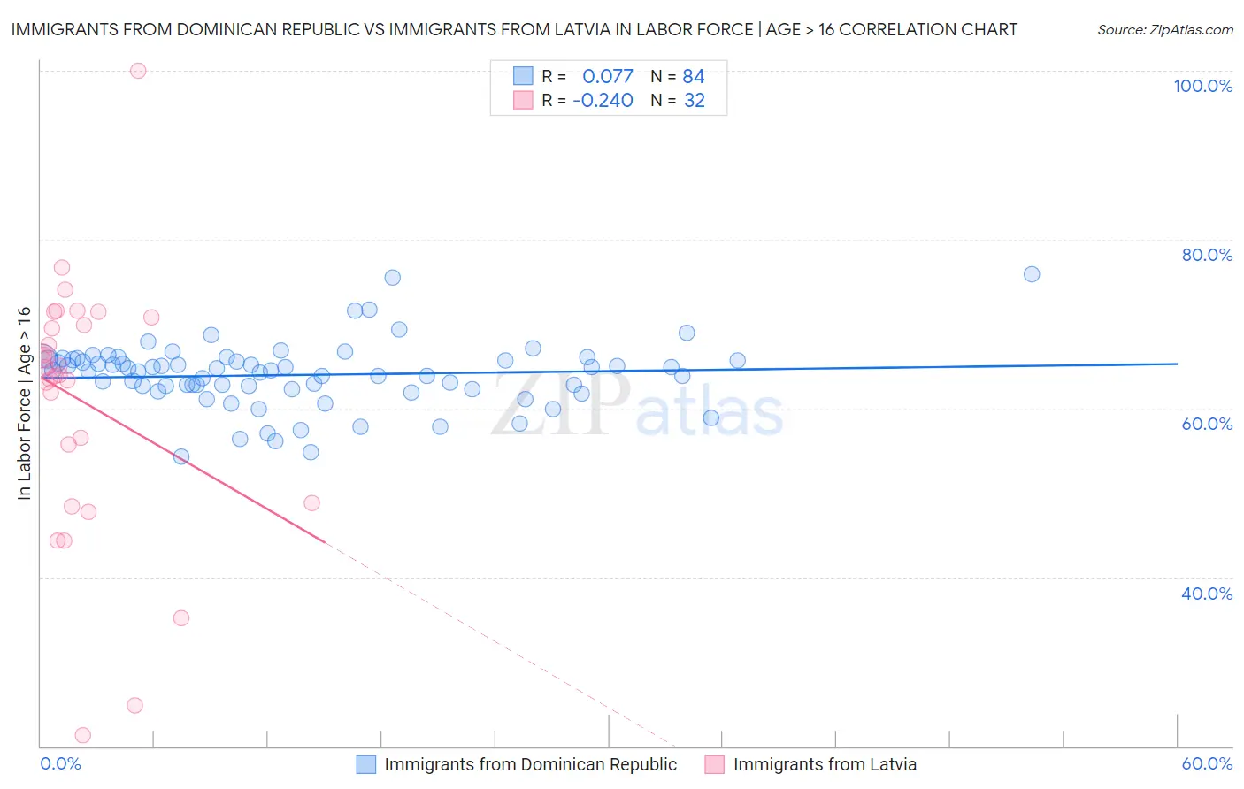 Immigrants from Dominican Republic vs Immigrants from Latvia In Labor Force | Age > 16