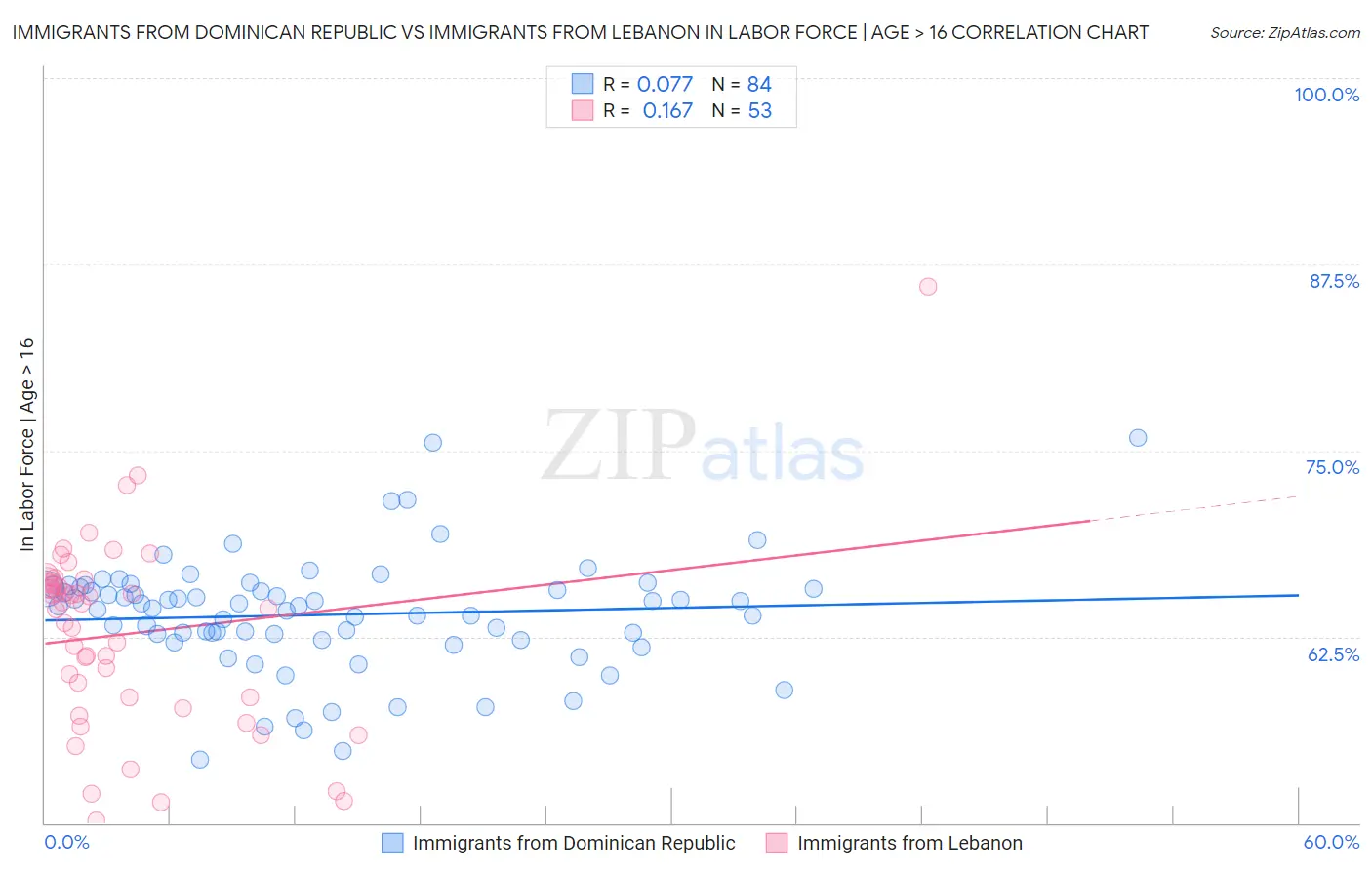 Immigrants from Dominican Republic vs Immigrants from Lebanon In Labor Force | Age > 16