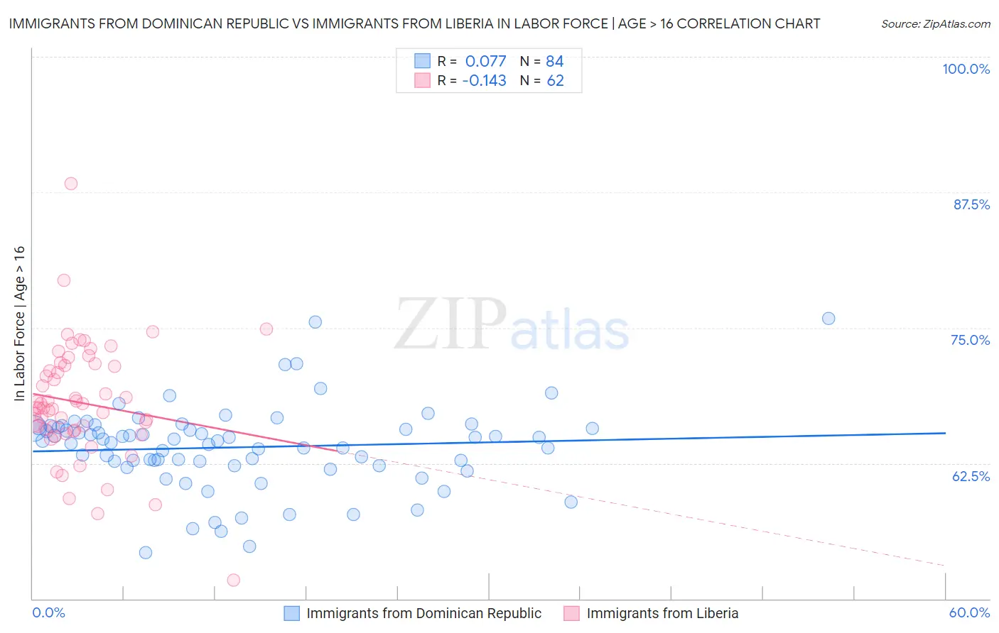 Immigrants from Dominican Republic vs Immigrants from Liberia In Labor Force | Age > 16