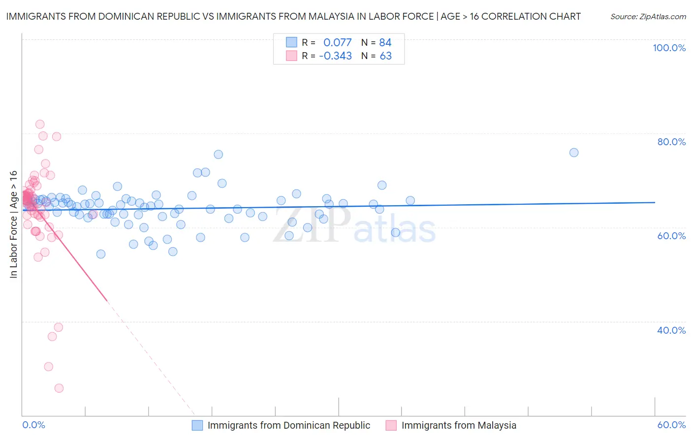 Immigrants from Dominican Republic vs Immigrants from Malaysia In Labor Force | Age > 16