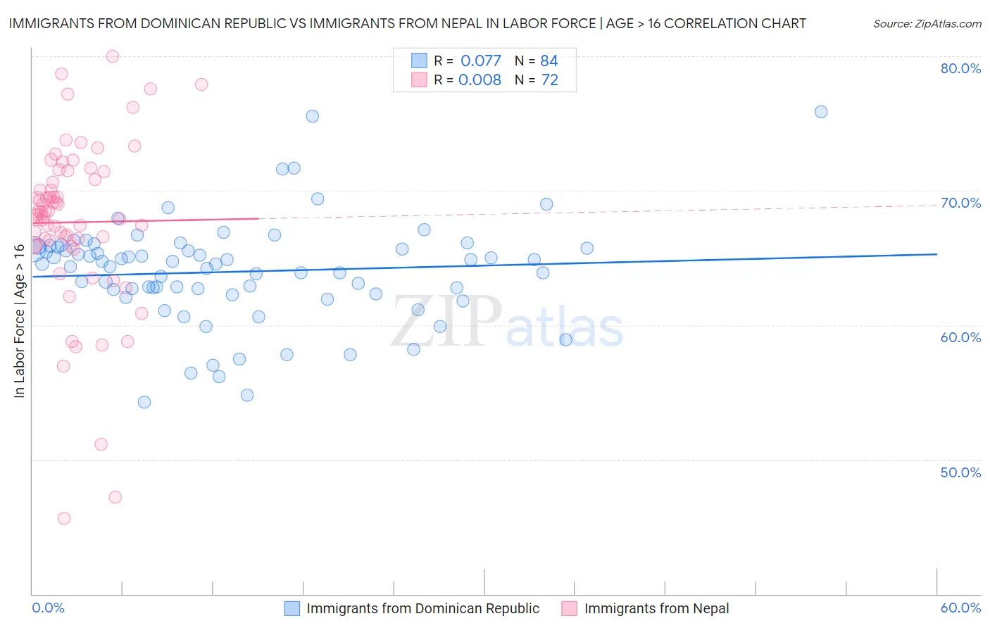 Immigrants from Dominican Republic vs Immigrants from Nepal In Labor Force | Age > 16