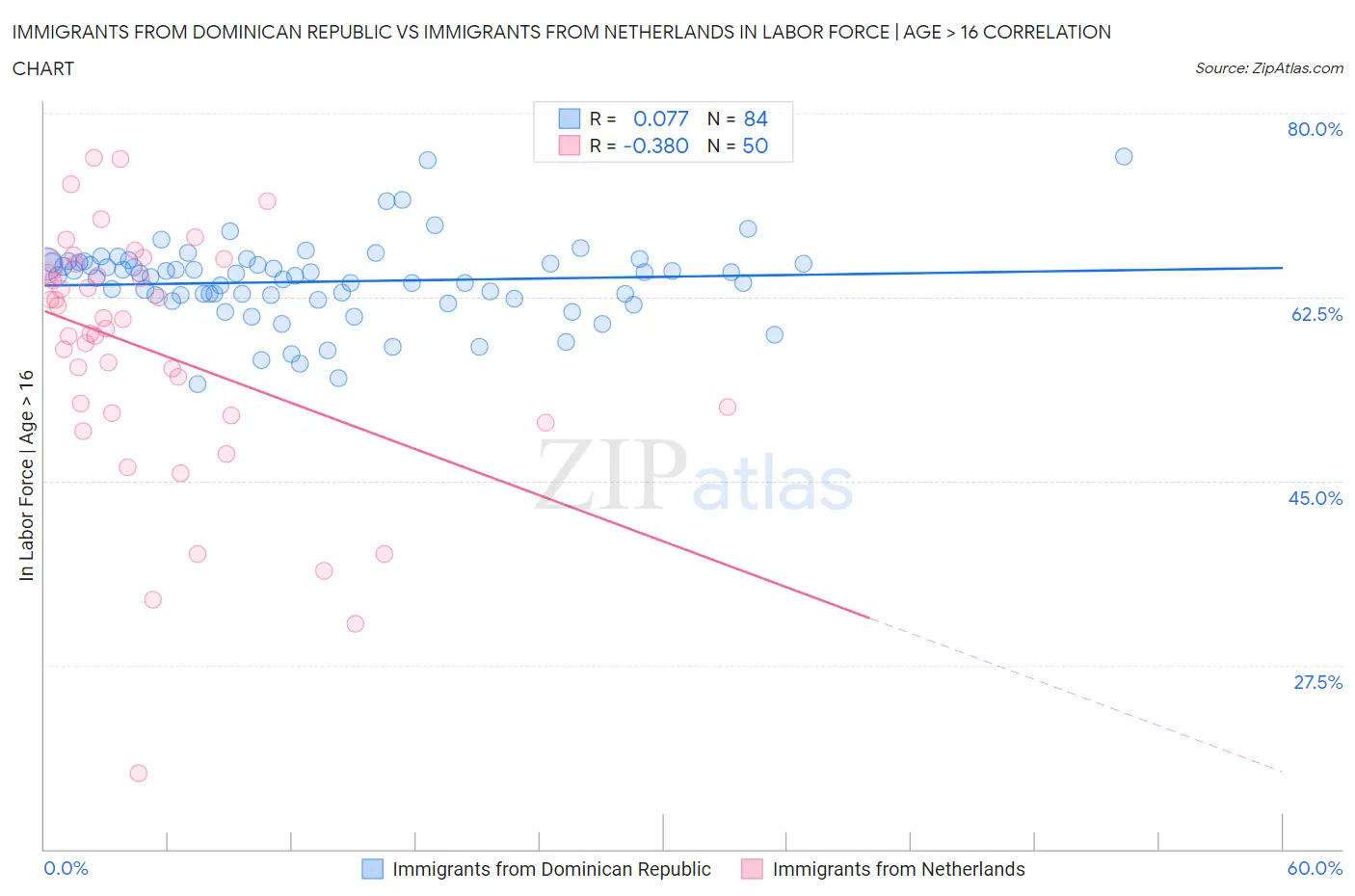 Immigrants from Dominican Republic vs Immigrants from Netherlands In Labor Force | Age > 16