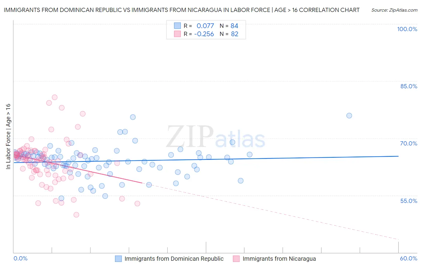 Immigrants from Dominican Republic vs Immigrants from Nicaragua In Labor Force | Age > 16