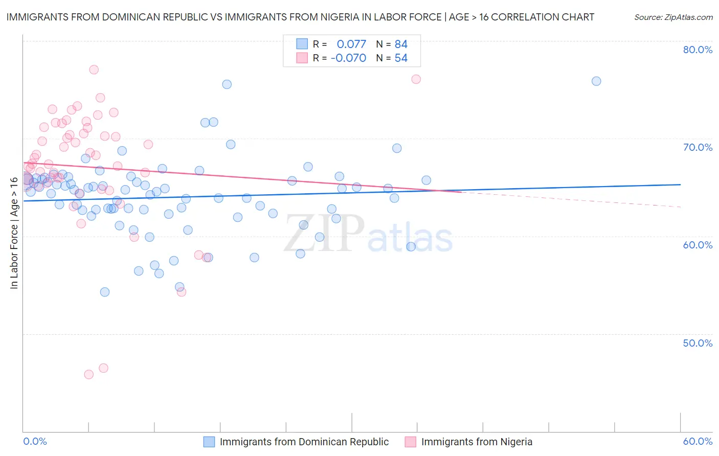 Immigrants from Dominican Republic vs Immigrants from Nigeria In Labor Force | Age > 16