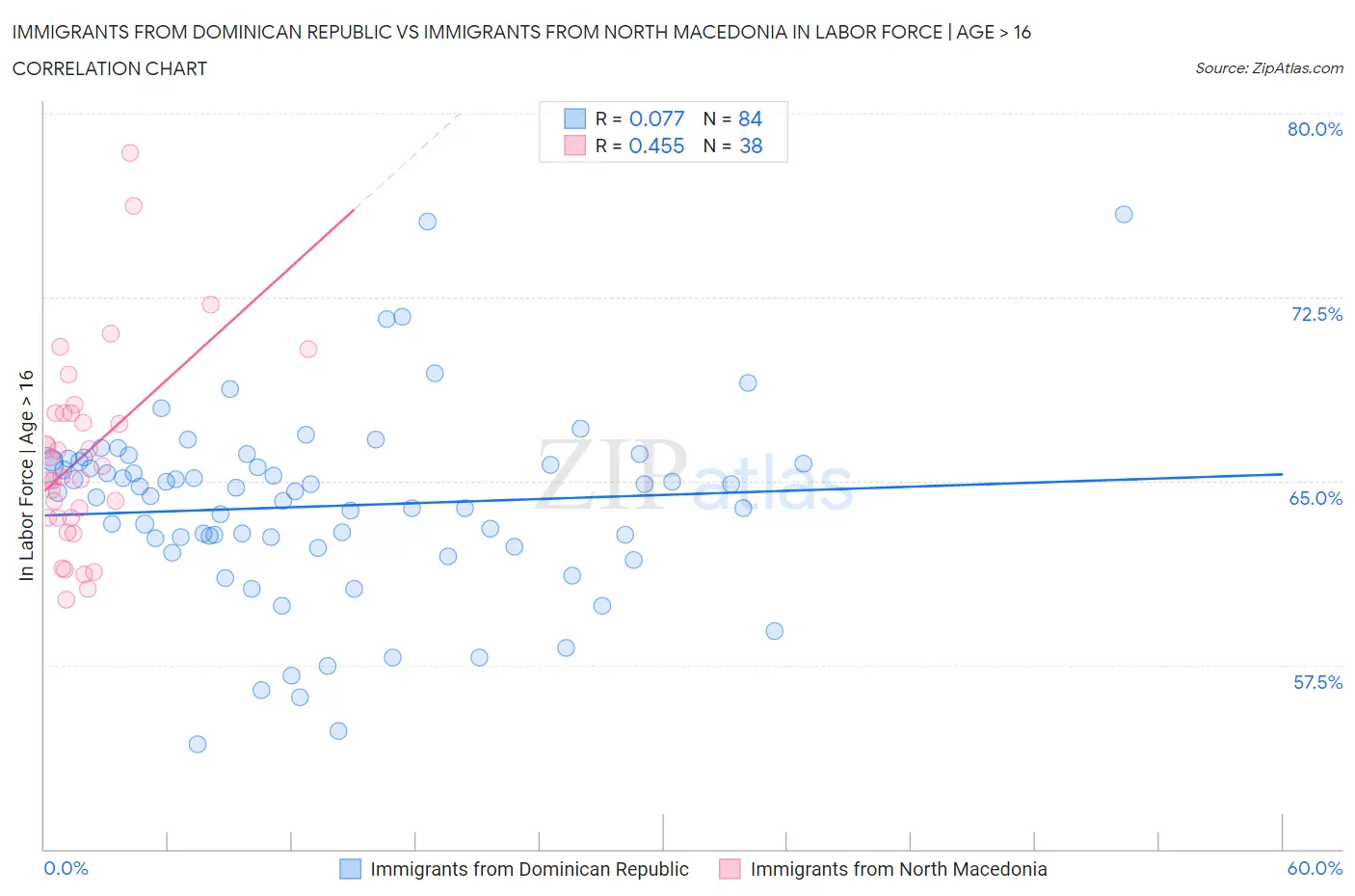 Immigrants from Dominican Republic vs Immigrants from North Macedonia In Labor Force | Age > 16