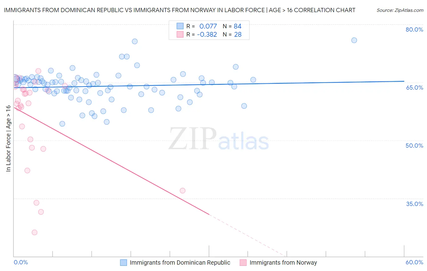 Immigrants from Dominican Republic vs Immigrants from Norway In Labor Force | Age > 16