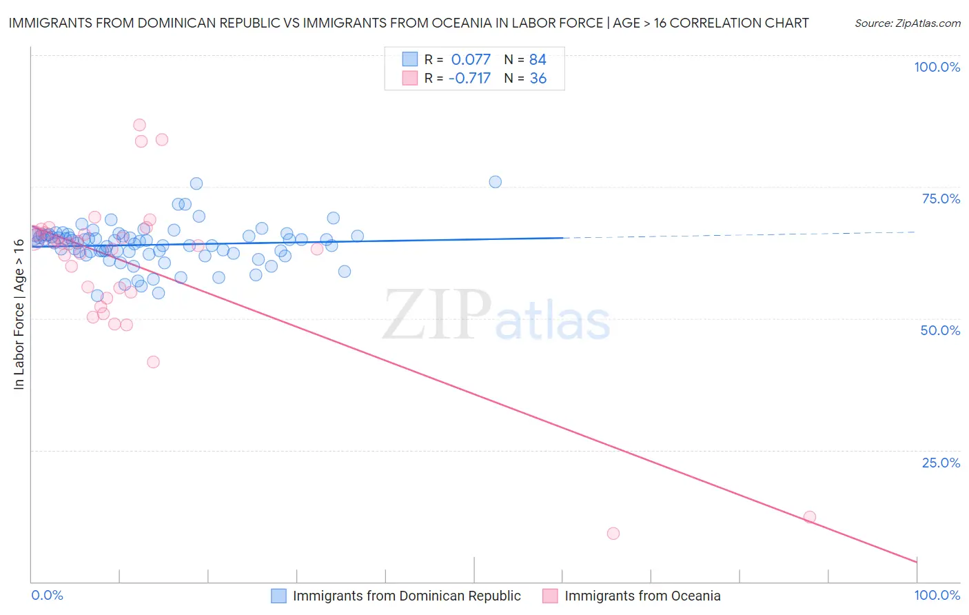 Immigrants from Dominican Republic vs Immigrants from Oceania In Labor Force | Age > 16