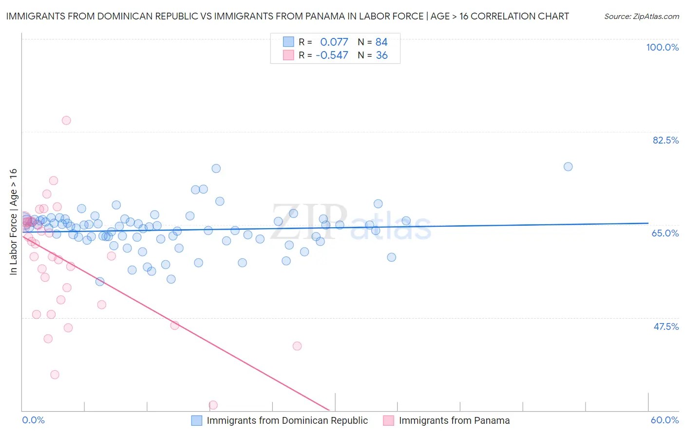 Immigrants from Dominican Republic vs Immigrants from Panama In Labor Force | Age > 16