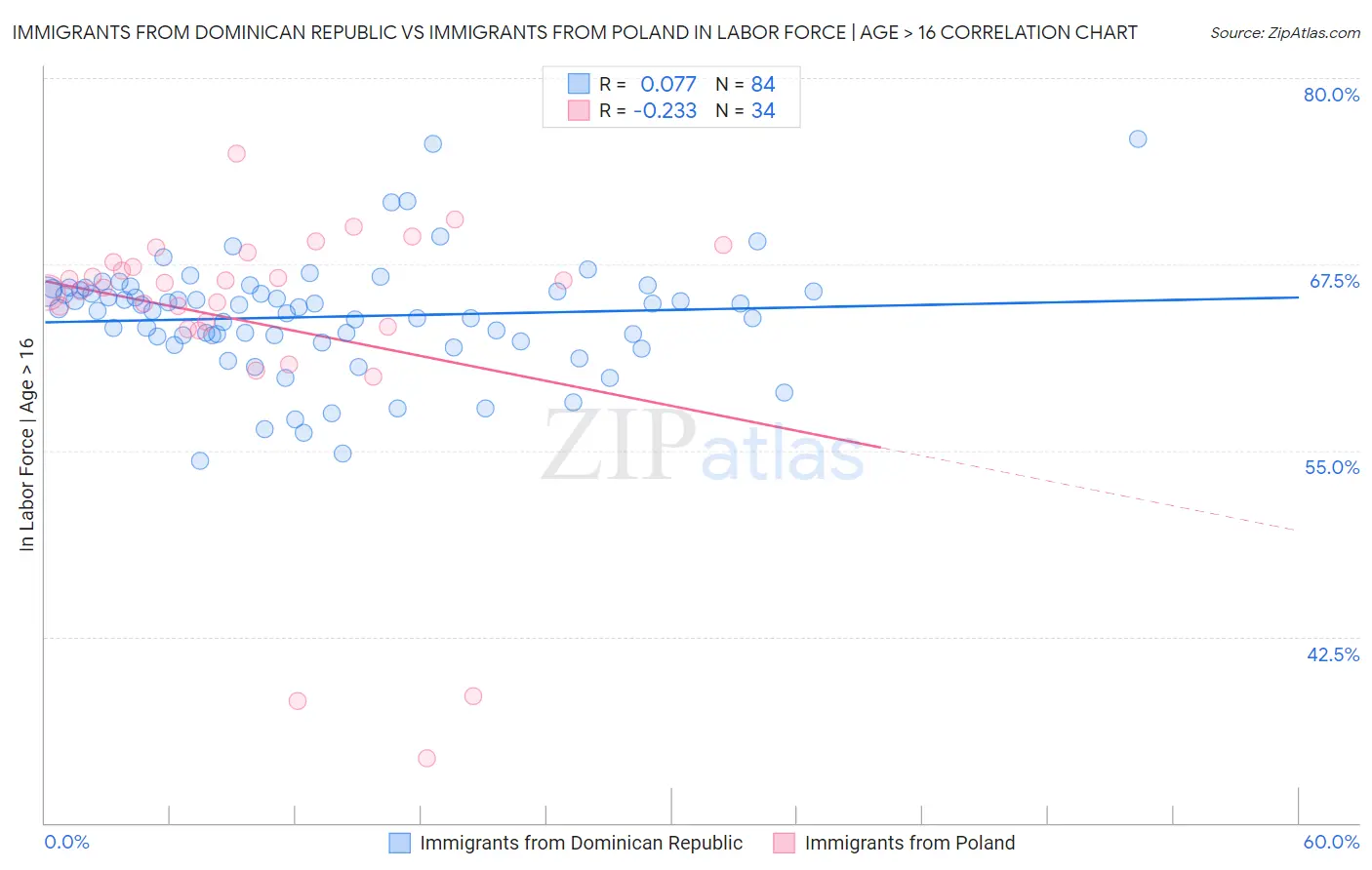 Immigrants from Dominican Republic vs Immigrants from Poland In Labor Force | Age > 16