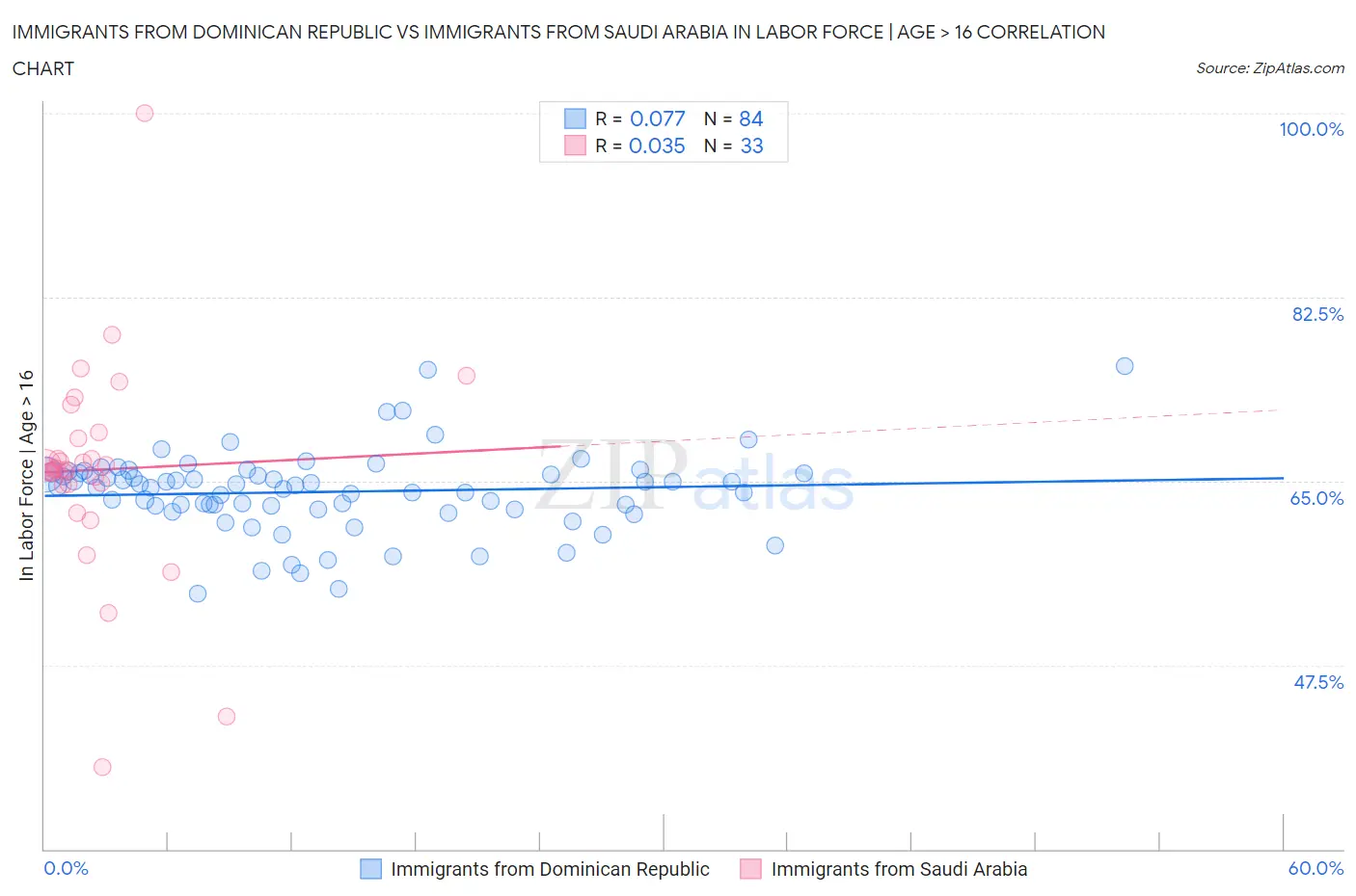 Immigrants from Dominican Republic vs Immigrants from Saudi Arabia In Labor Force | Age > 16