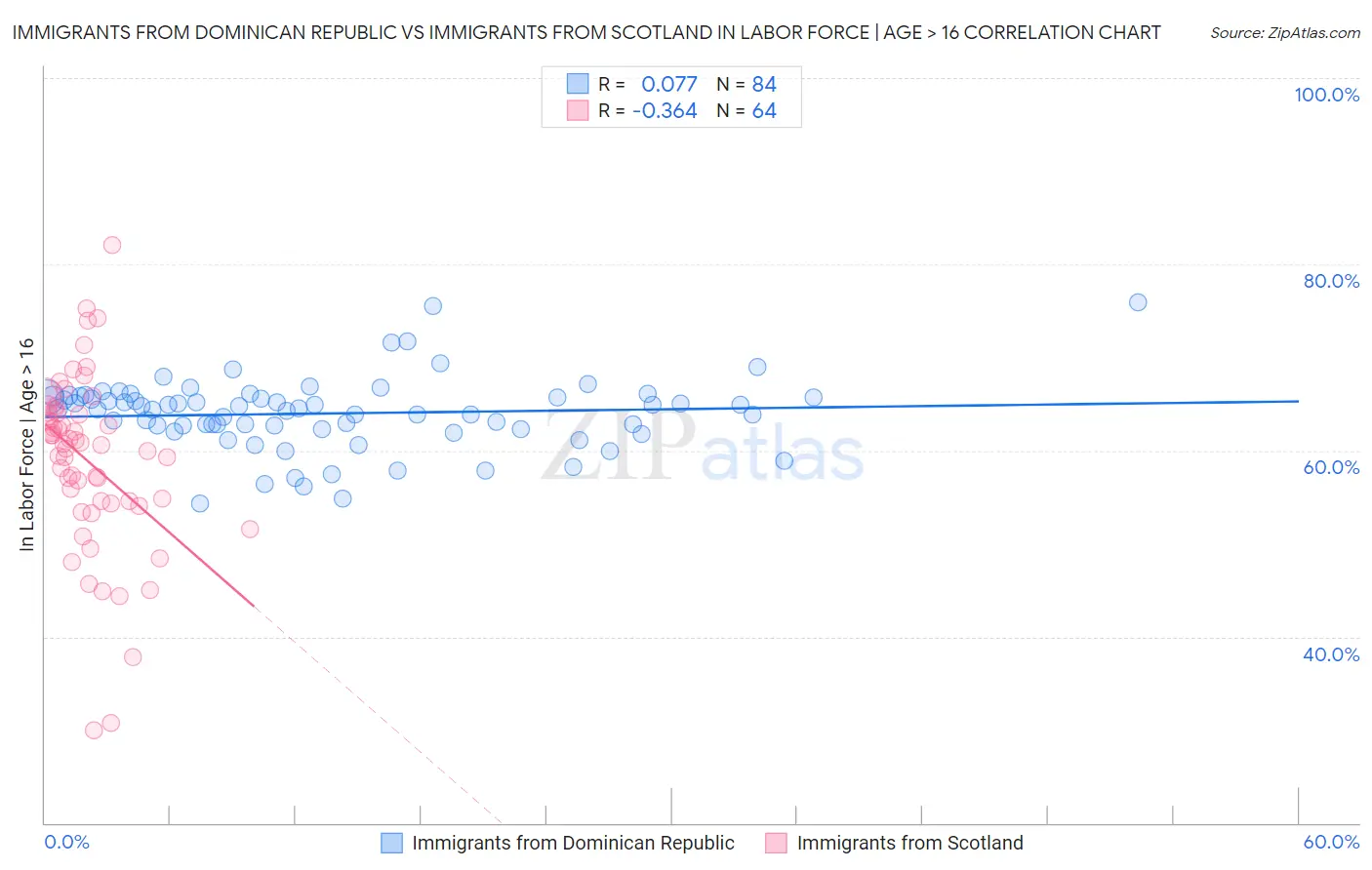 Immigrants from Dominican Republic vs Immigrants from Scotland In Labor Force | Age > 16