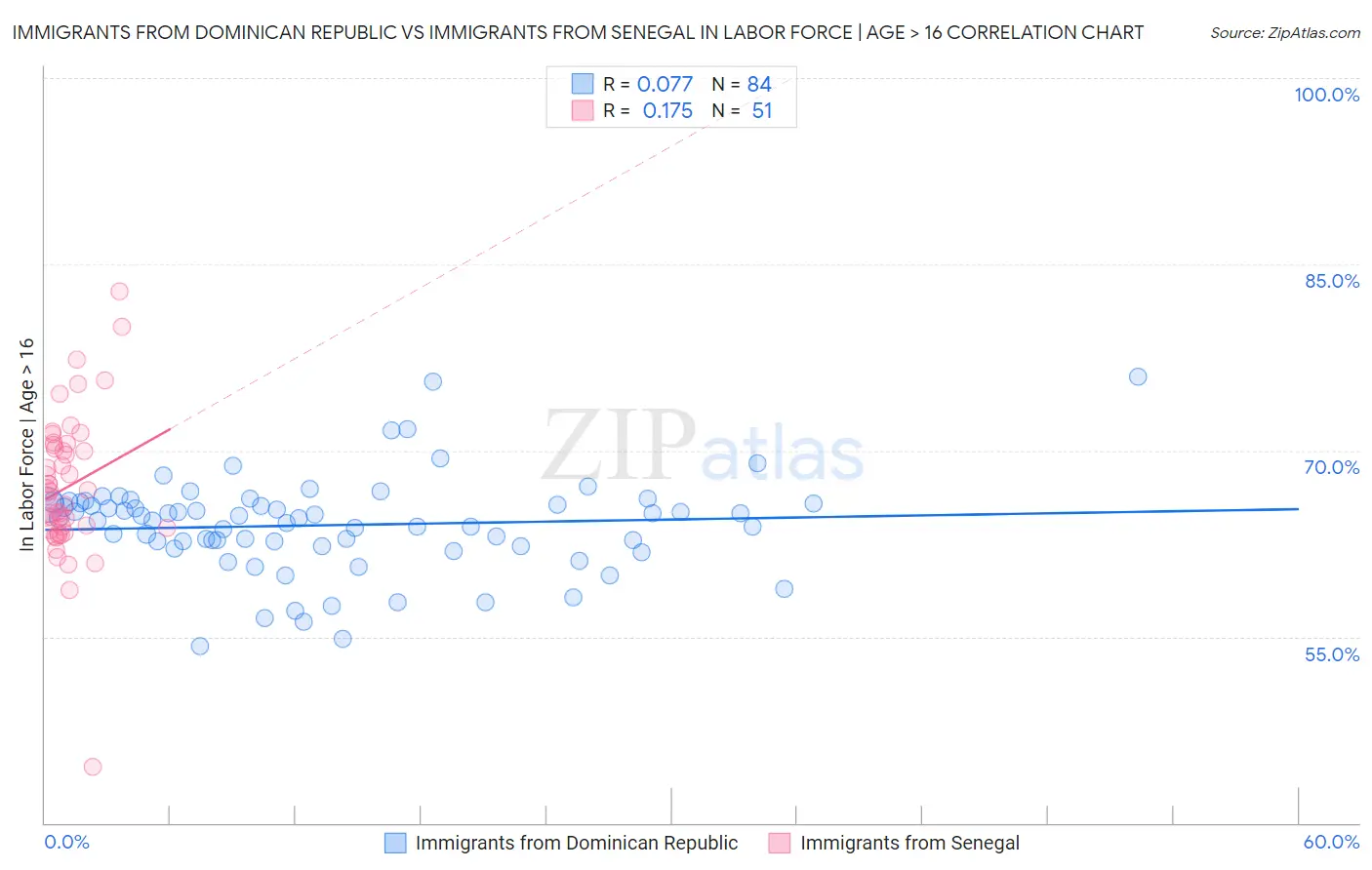 Immigrants from Dominican Republic vs Immigrants from Senegal In Labor Force | Age > 16