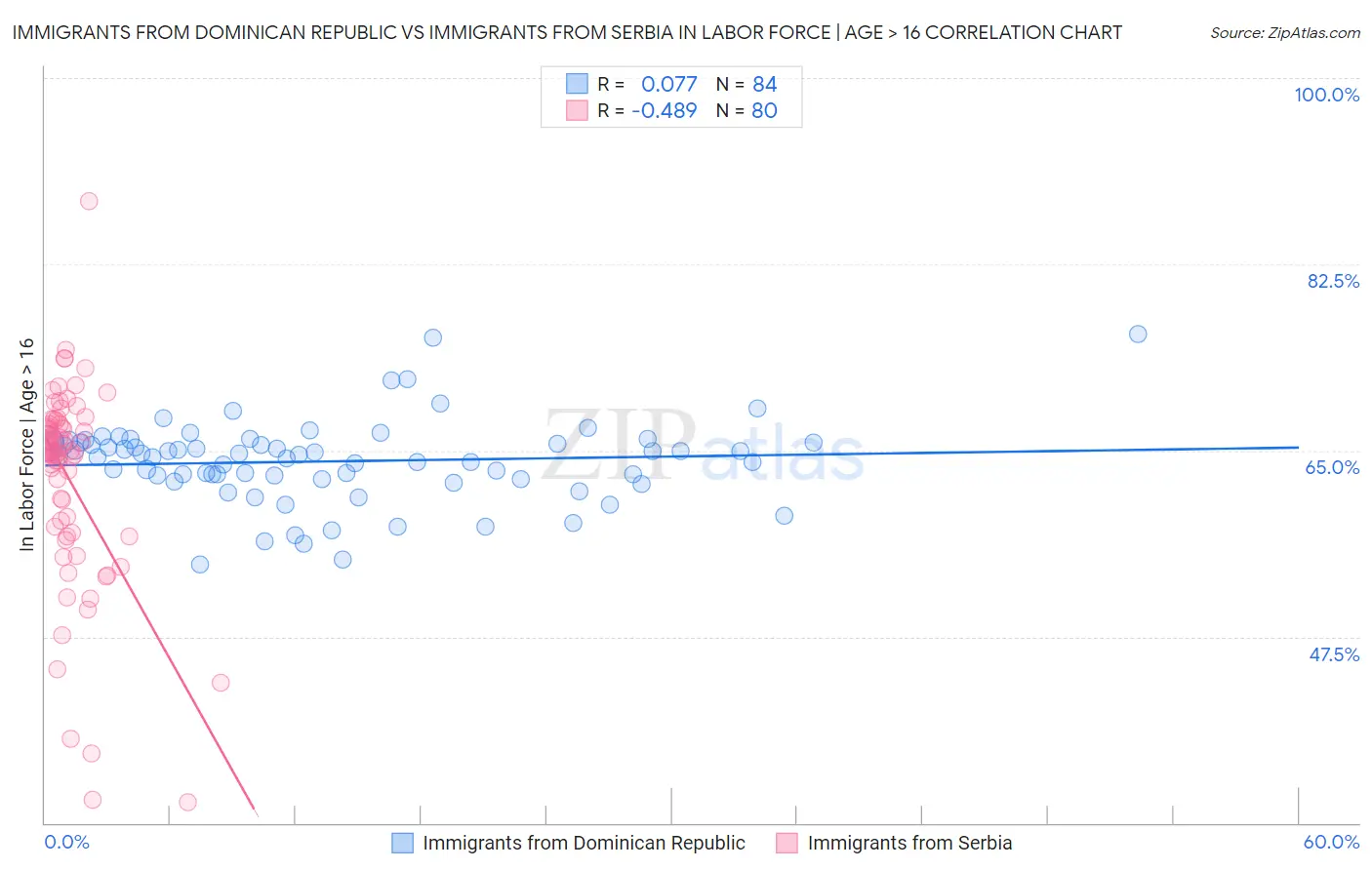 Immigrants from Dominican Republic vs Immigrants from Serbia In Labor Force | Age > 16