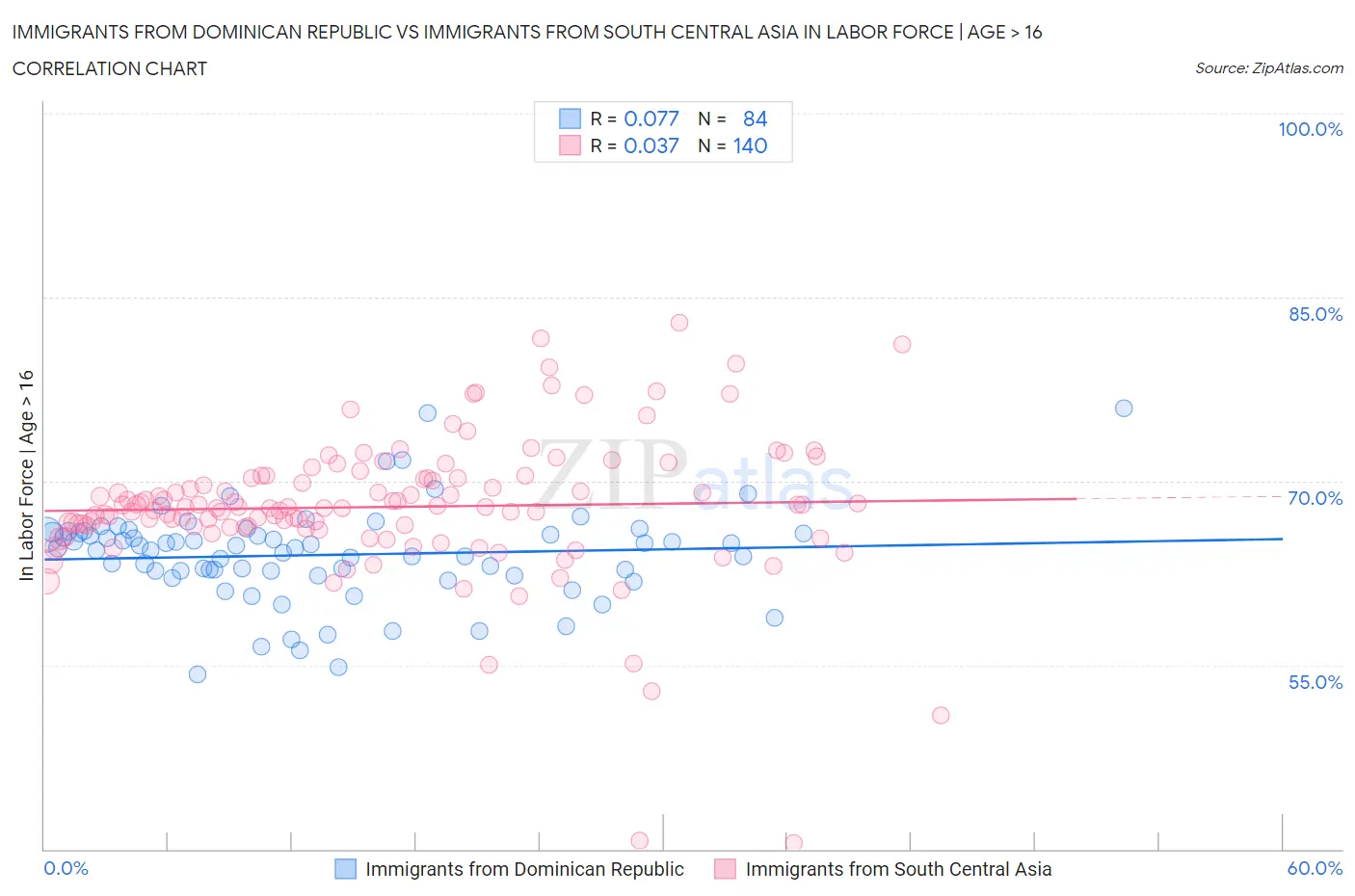 Immigrants from Dominican Republic vs Immigrants from South Central Asia In Labor Force | Age > 16