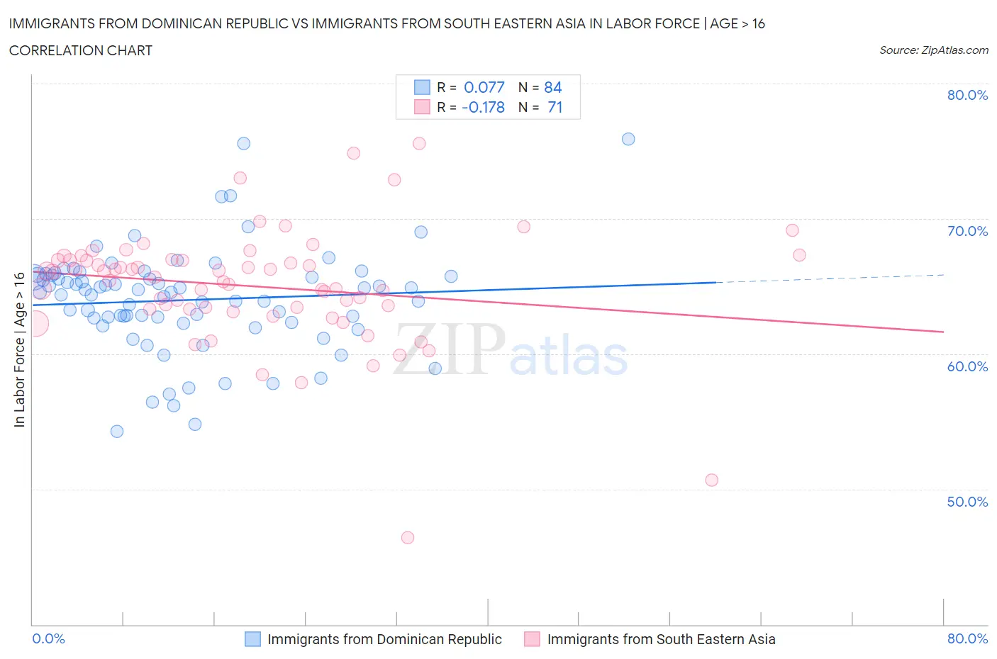 Immigrants from Dominican Republic vs Immigrants from South Eastern Asia In Labor Force | Age > 16