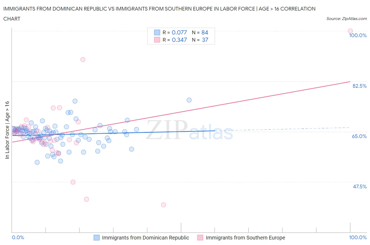 Immigrants from Dominican Republic vs Immigrants from Southern Europe In Labor Force | Age > 16