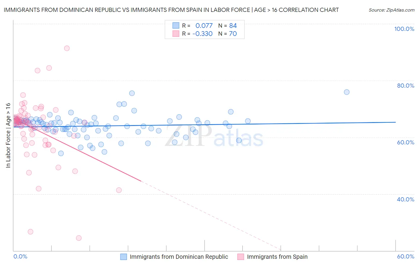 Immigrants from Dominican Republic vs Immigrants from Spain In Labor Force | Age > 16
