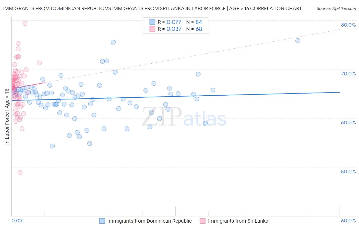 Immigrants from Dominican Republic vs Immigrants from Sri Lanka In Labor Force | Age > 16