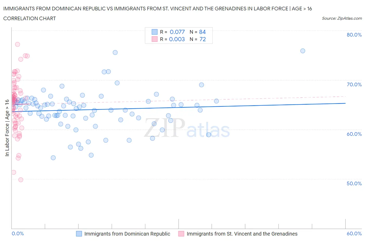 Immigrants from Dominican Republic vs Immigrants from St. Vincent and the Grenadines In Labor Force | Age > 16