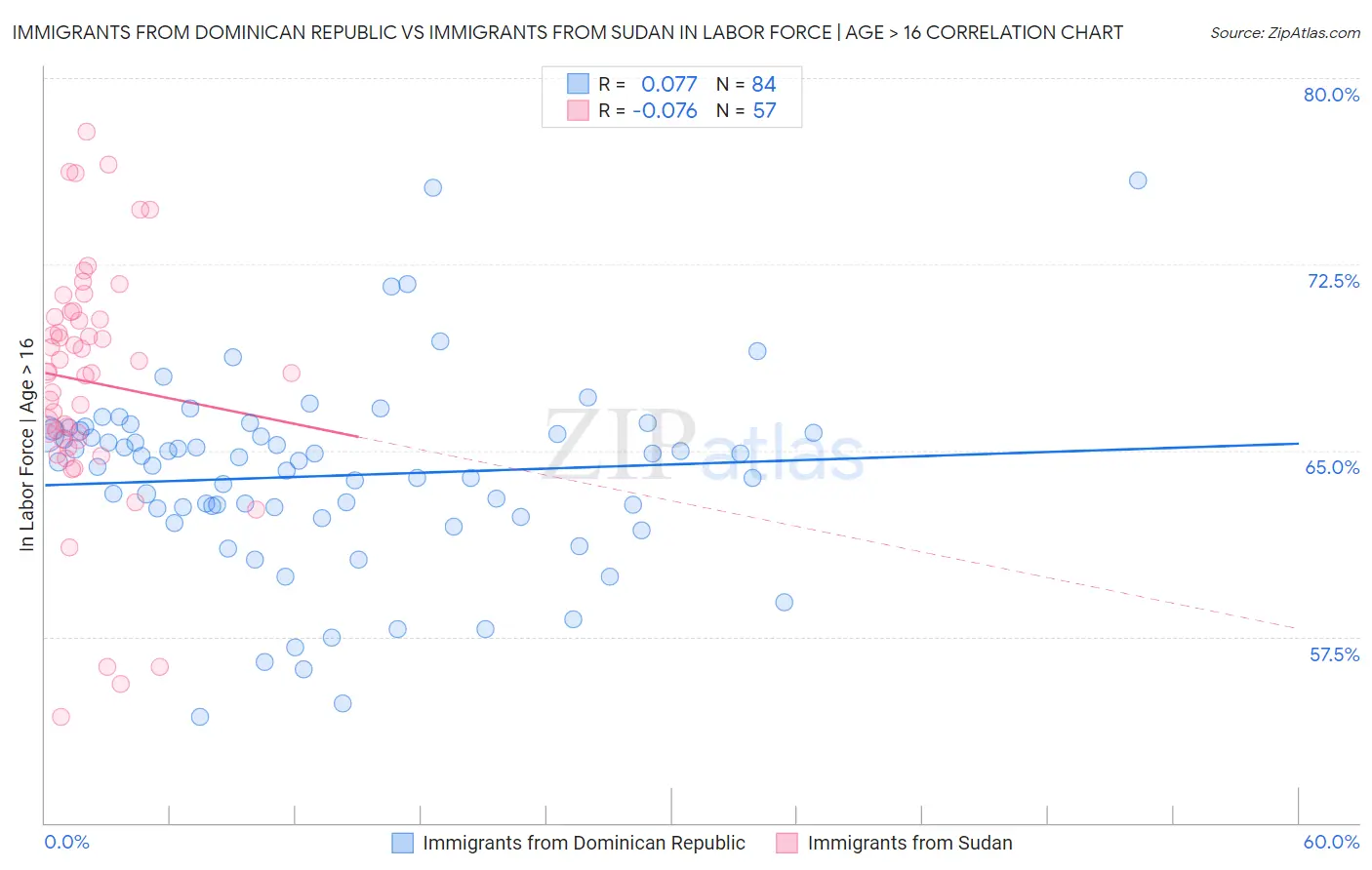 Immigrants from Dominican Republic vs Immigrants from Sudan In Labor Force | Age > 16