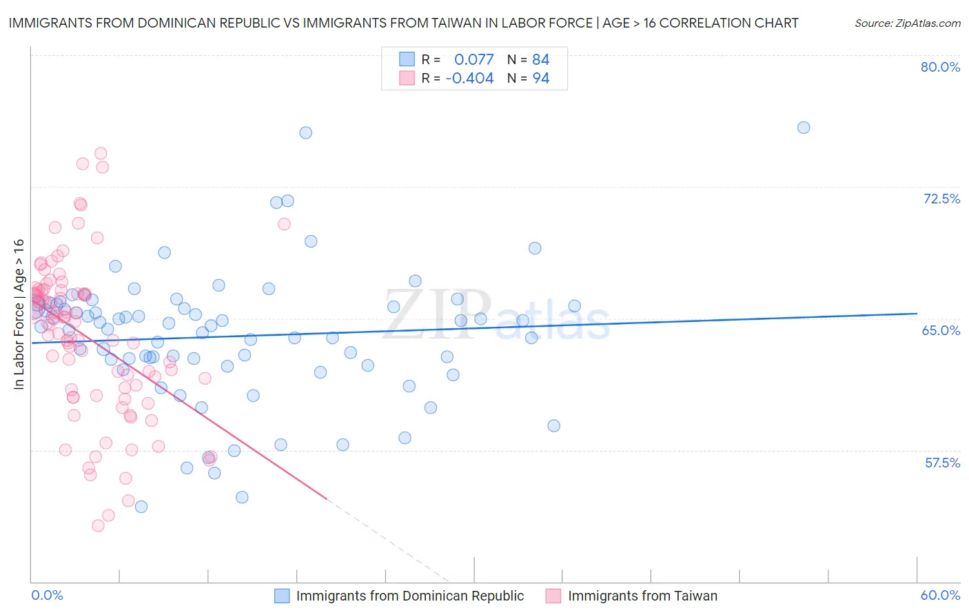 Immigrants from Dominican Republic vs Immigrants from Taiwan In Labor Force | Age > 16