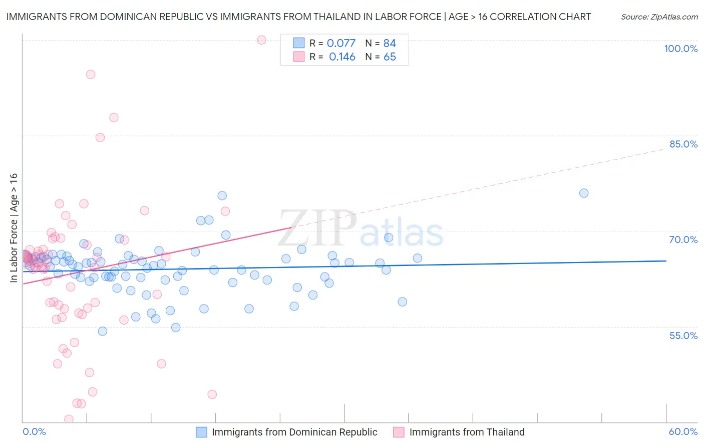 Immigrants from Dominican Republic vs Immigrants from Thailand In Labor Force | Age > 16