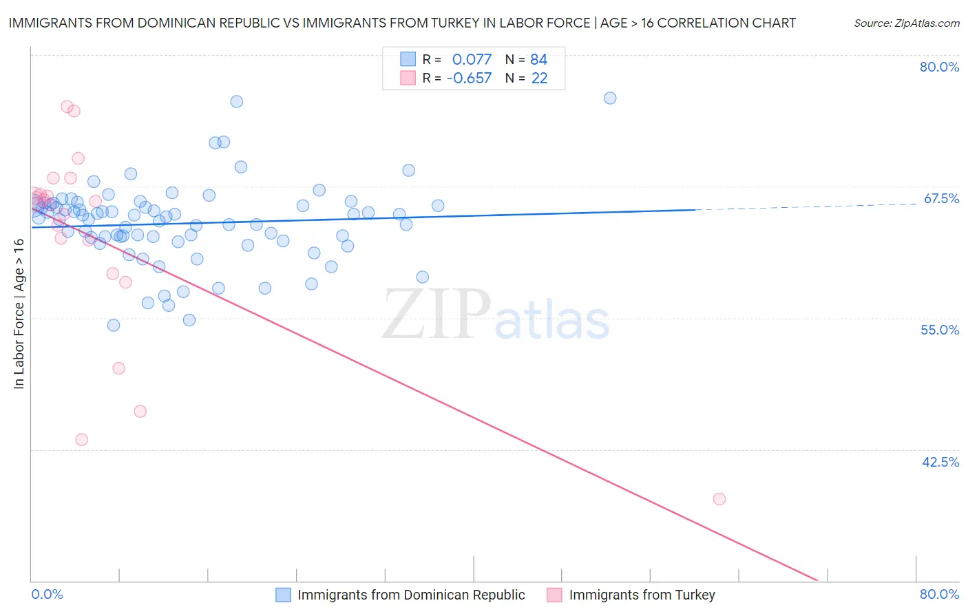 Immigrants from Dominican Republic vs Immigrants from Turkey In Labor Force | Age > 16