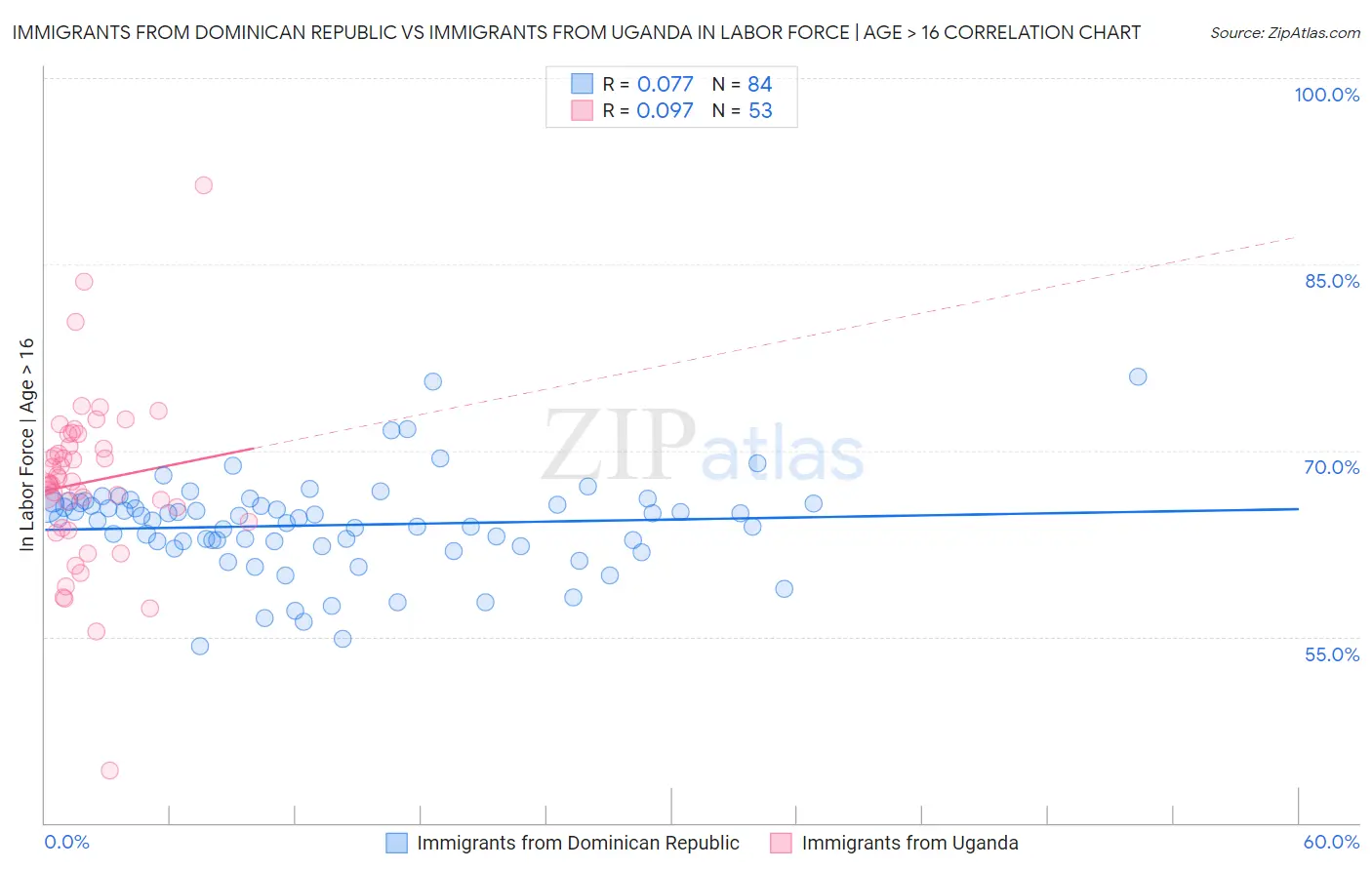 Immigrants from Dominican Republic vs Immigrants from Uganda In Labor Force | Age > 16