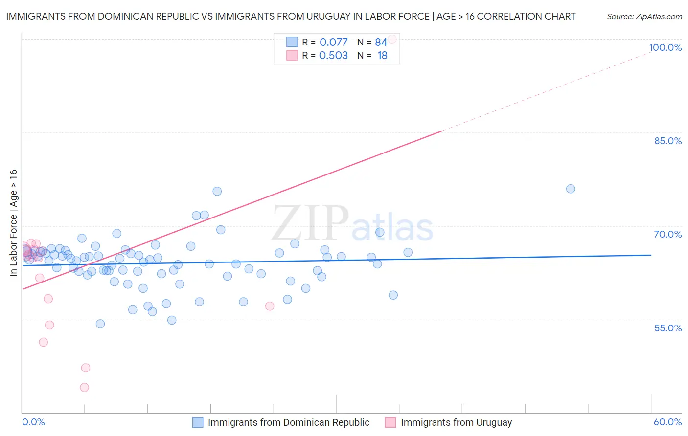 Immigrants from Dominican Republic vs Immigrants from Uruguay In Labor Force | Age > 16
