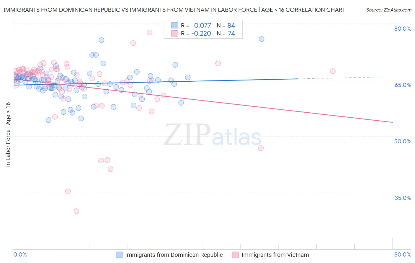 Immigrants from Dominican Republic vs Immigrants from Vietnam In Labor Force | Age > 16